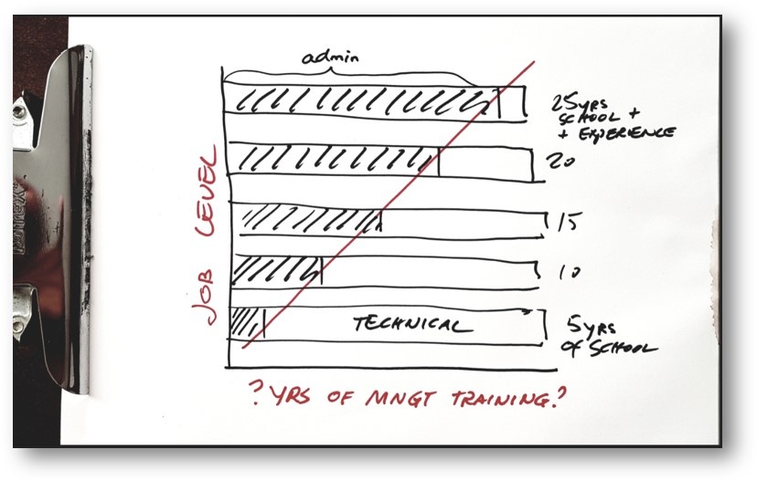 The "admin"-to-"subject matter" ratio changes as we we climb the ladder