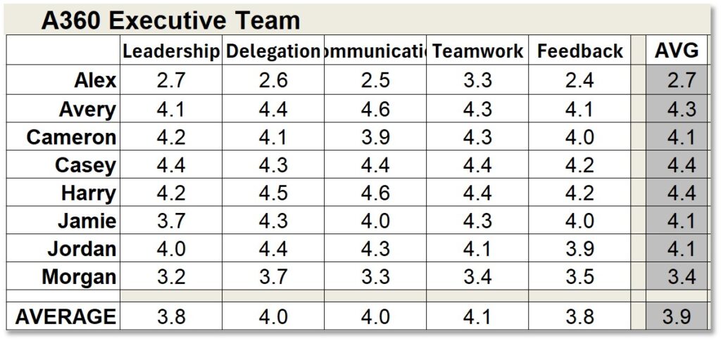 Fig.1: real-life Executive Team A360 Summary table